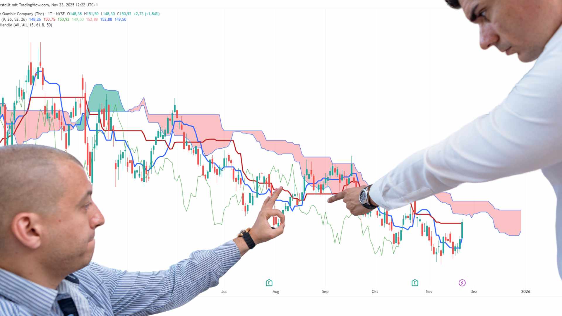 Ichimoku-Cloud Chart Beispiel